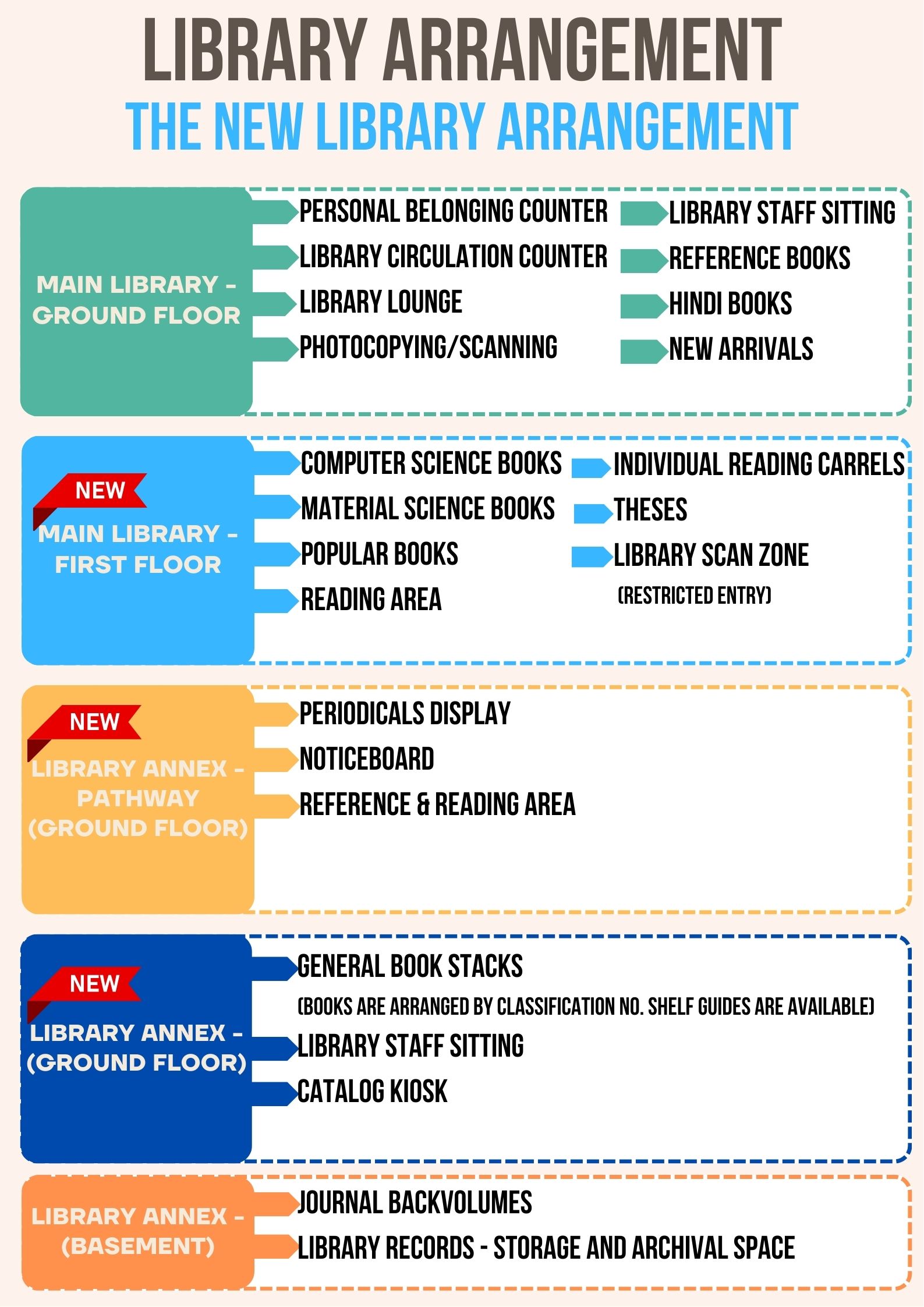 Library Arrangement_New